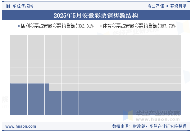 2025年5月安徽彩票销售额结构