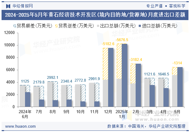 2024-2025年5月年黄石经济技术开发区(境内目的地/货源地)月度进出口差额