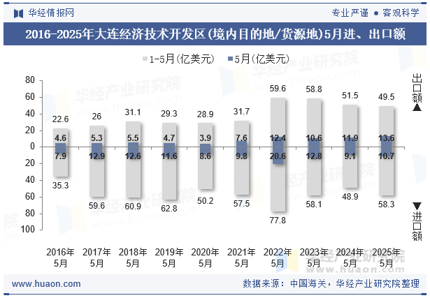 2016-2025年大连经济技术开发区(境内目的地/货源地)5月进、出口额