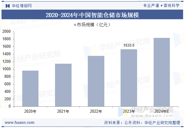 2020-2024年中国智能仓储市场规模