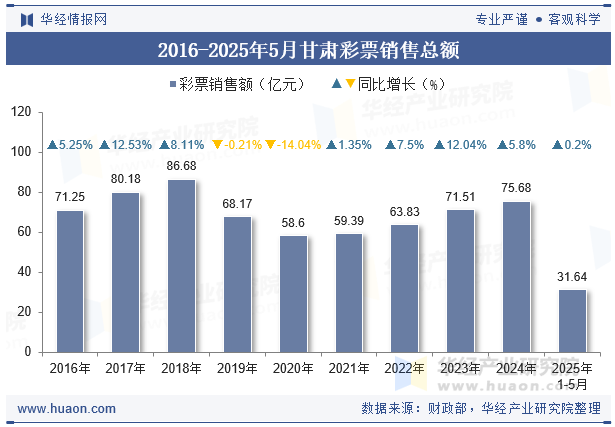2016-2025年5月甘肃彩票销售总额