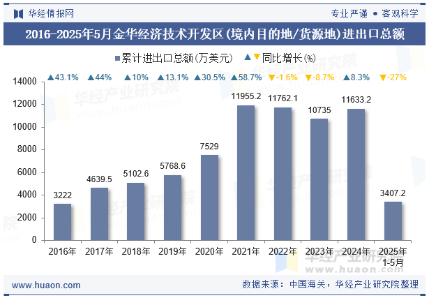 2016-2025年5月金华经济技术开发区(境内目的地/货源地)进出口总额