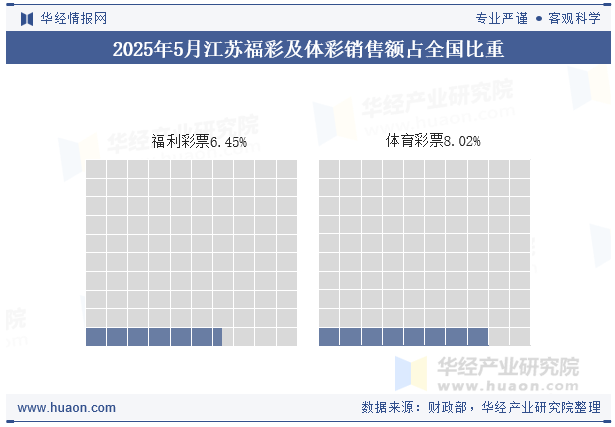 2025年1-5月江苏福彩及体彩销售额占全国比重