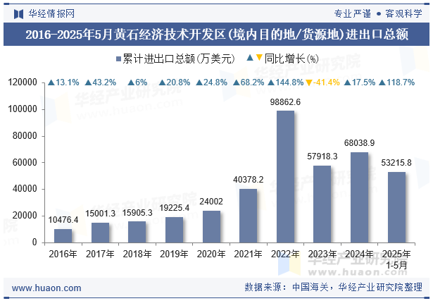 2016-2025年5月黄石经济技术开发区(境内目的地/货源地)进出口总额