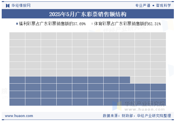 2025年5月广东彩票销售额结构