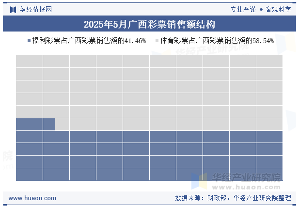 2025年5月广西彩票销售额结构