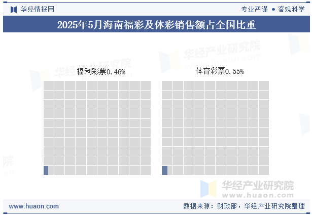 2025年1-5月海南福彩及体彩销售额占全国比重
