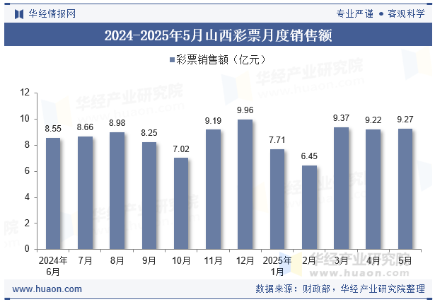 2024-2025年5月山西彩票月度销售额