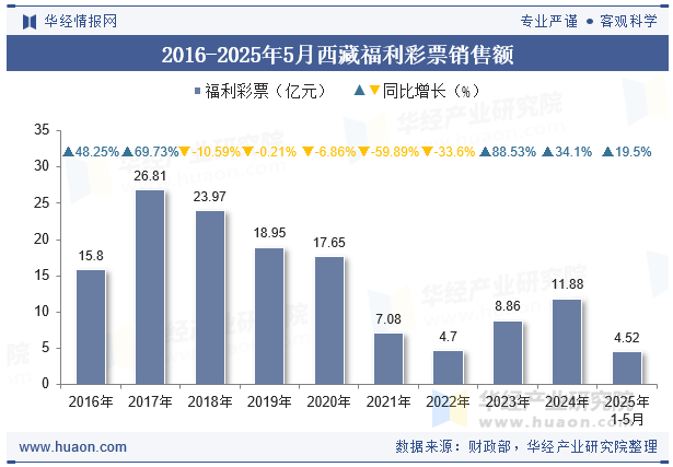 2016-2025年5月西藏福利彩票销售额