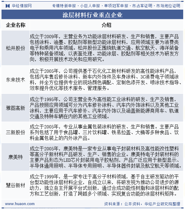 涂层材料行业重点企业