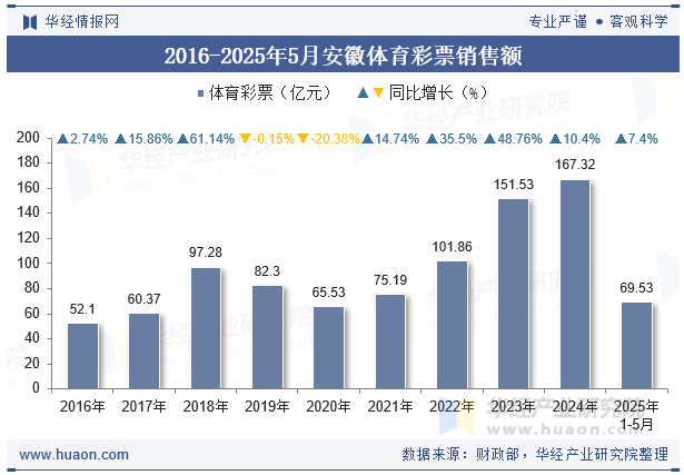 2016-2025年5月安徽体育彩票销售额