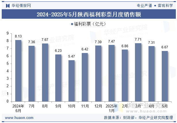 2024-2025年5月陕西福利彩票月度销售额