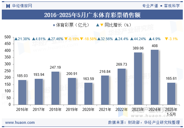 2016-2025年5月广东体育彩票销售额