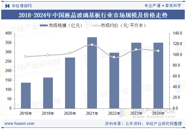2018-2024年中国液晶玻璃基板行业市场规模及价格走势