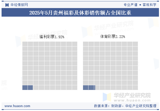 2025年1-5月贵州福彩及体彩销售额占全国比重