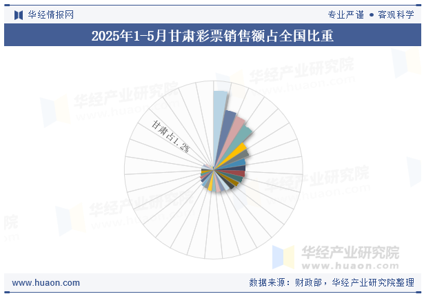 2025年1-5月甘肃彩票销售额占全国比重