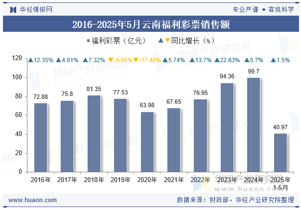 2016-2025年5月云南福利彩票销售额