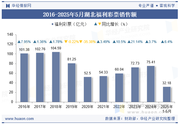 2016-2025年5月湖北福利彩票销售额