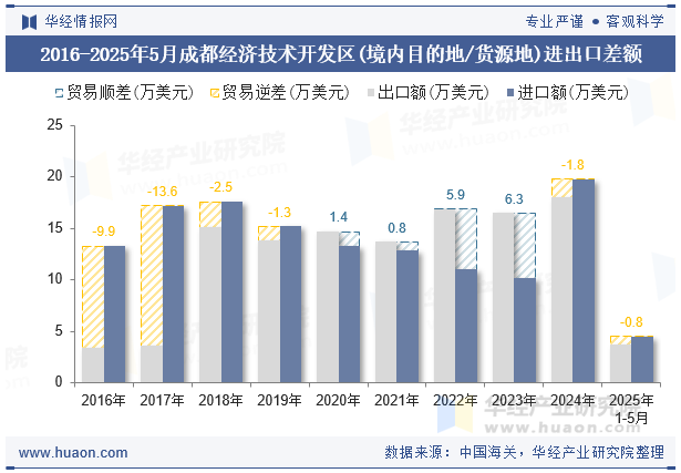 2016-2025年5月成都经济技术开发区(境内目的地/货源地)进出口差额