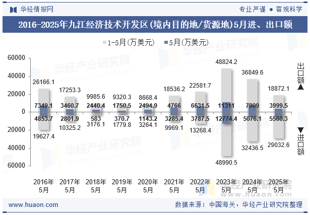 2016-2025年九江经济技术开发区(境内目的地/货源地)5月进、出口额