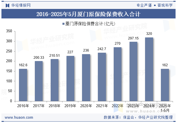 2016-2025年5月厦门原保险保费收入合计