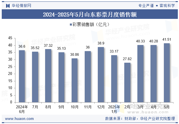 2024-2025年5月山东彩票月度销售额