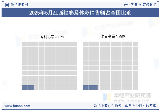 2025年1-5月江西福彩及体彩销售额占全国比重