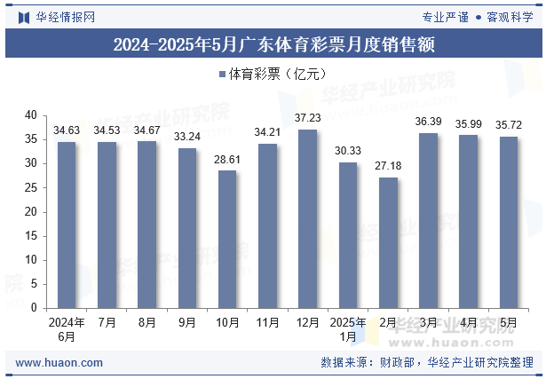 2024-2025年5月广东体育彩票月度销售额