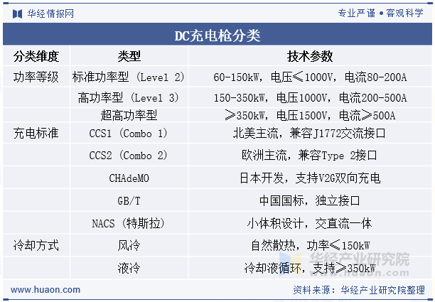 DC充电枪分类