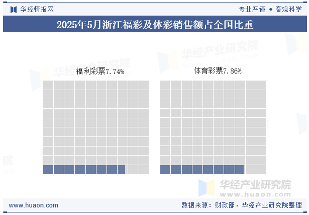 2025年1-5月浙江福彩及体彩销售额占全国比重