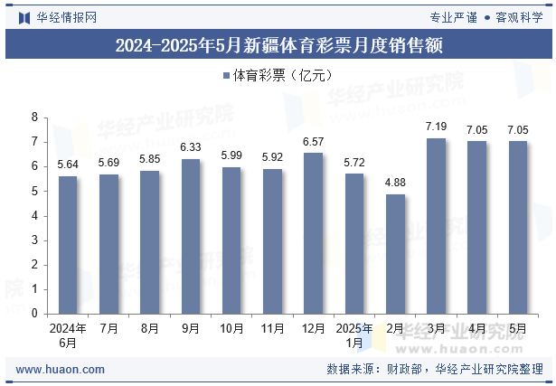 2024-2025年5月新疆体育彩票月度销售额