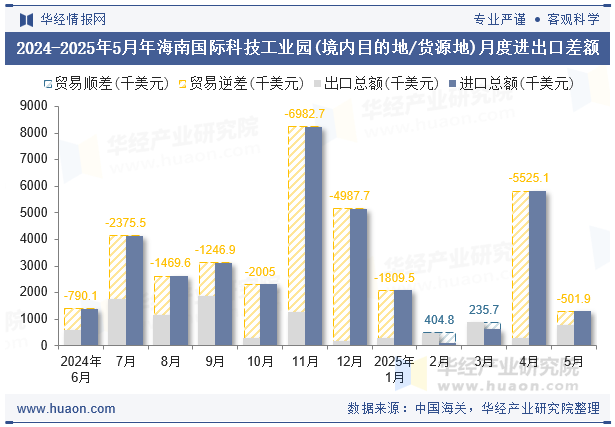 2024-2025年5月年海南国际科技工业园(境内目的地/货源地)月度进出口差额
