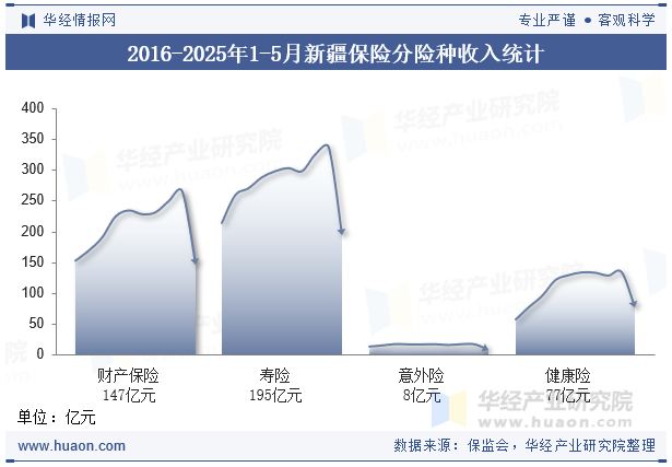 2016-2025年1-5月新疆保险分险种收入统计