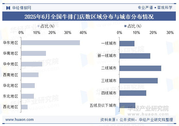 2025年6月全国牛排门店数区域分布与城市分布情况