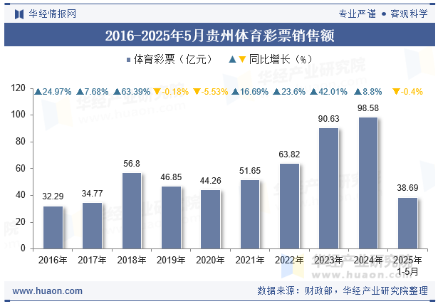 2016-2025年5月贵州体育彩票销售额