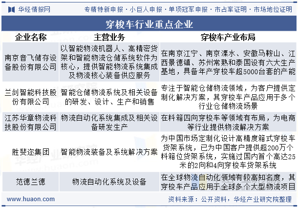 穿梭车行业重点企业