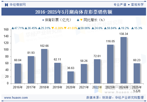 2016-2025年5月湖南体育彩票销售额