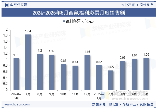 2024-2025年5月西藏福利彩票月度销售额