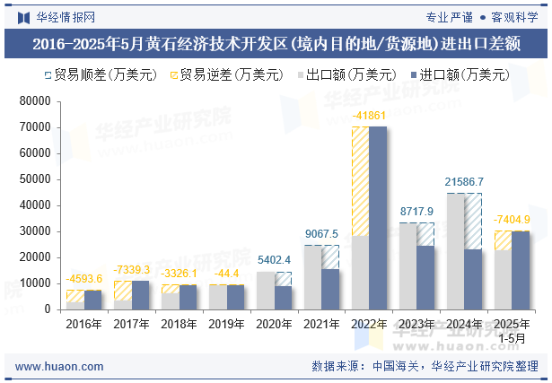 2016-2025年5月黄石经济技术开发区(境内目的地/货源地)进出口差额