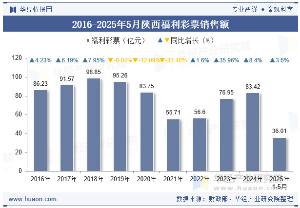 2016-2025年5月陕西福利彩票销售额