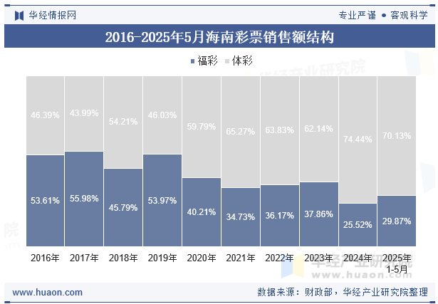 2016-2025年5月海南彩票销售额结构