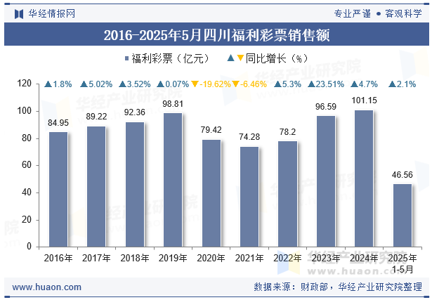 2016-2025年5月四川福利彩票销售额