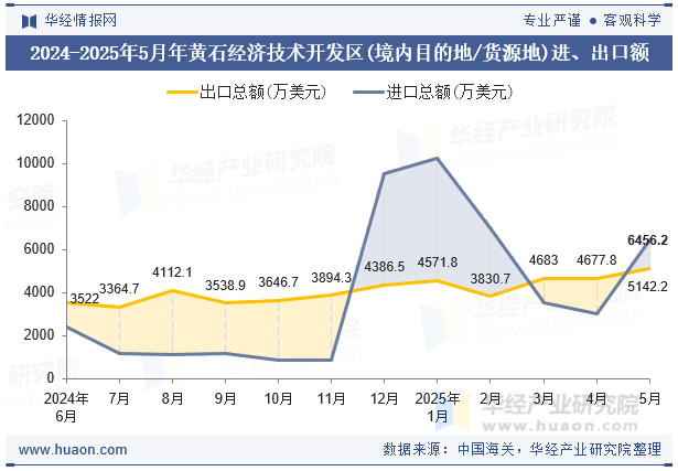 2024-2025年5月年黄石经济技术开发区(境内目的地/货源地)进、出口额