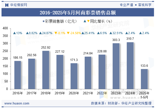 2016-2025年5月河南彩票销售总额
