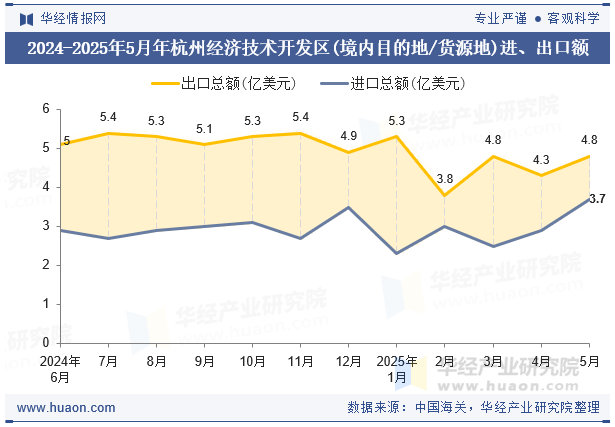 2024-2025年5月年杭州经济技术开发区(境内目的地/货源地)进、出口额