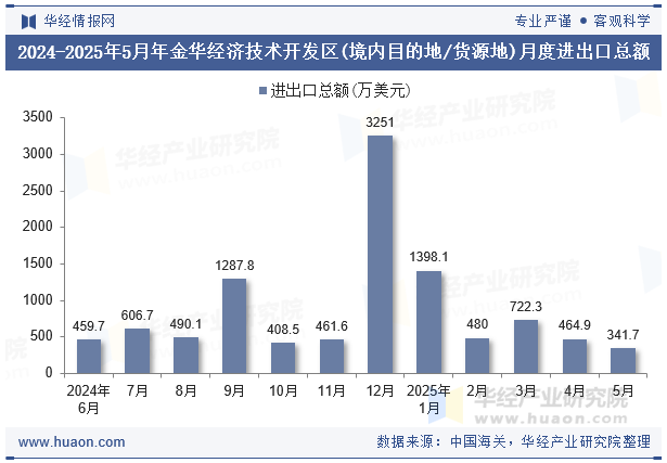 2024-2025年5月年金华经济技术开发区(境内目的地/货源地)月度进出口总额