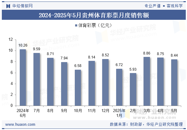 2024-2025年5月贵州体育彩票月度销售额