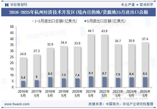 2016-2025年杭州经济技术开发区(境内目的地/货源地)5月进出口总额