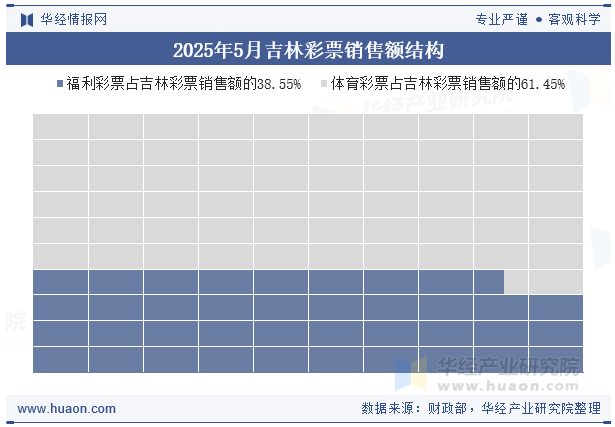 2025年5月吉林彩票销售额结构