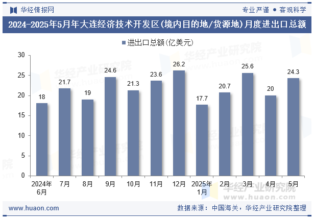 2024-2025年5月年大连经济技术开发区(境内目的地/货源地)月度进出口总额
